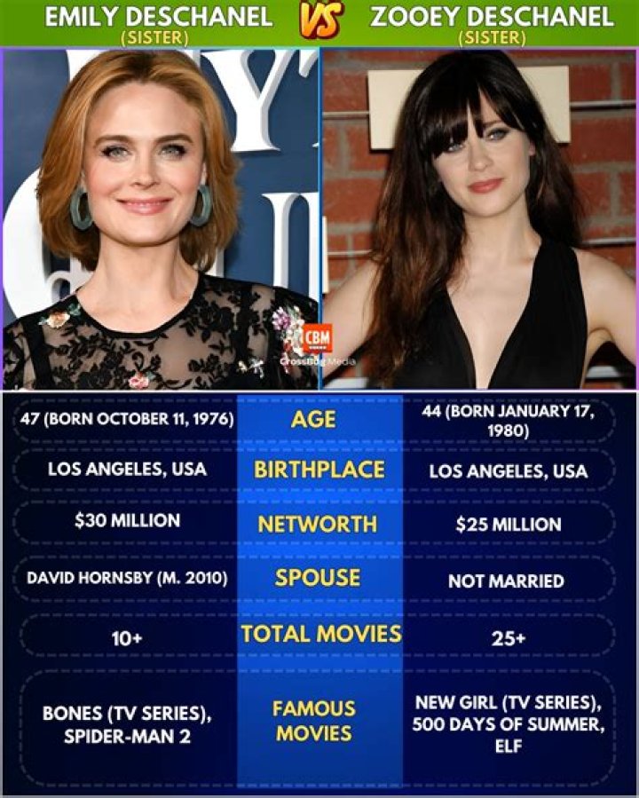 Emily Deschanel And Her Sister Zooey Deschanel, From Childhood Jokes To Loving Adults